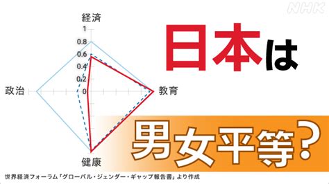 男女差|ジェンダー平等が進まない日本 男女の格差をどう縮。